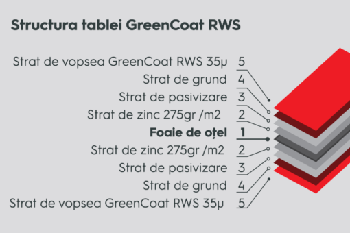 Straturile de acoperire GreenCoat RWS